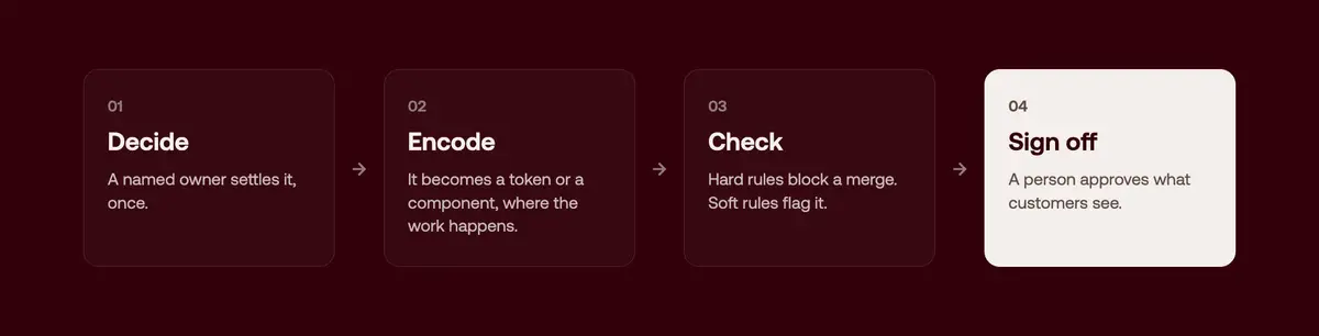 Four-step design process diagram: decide, encode, check and sign off