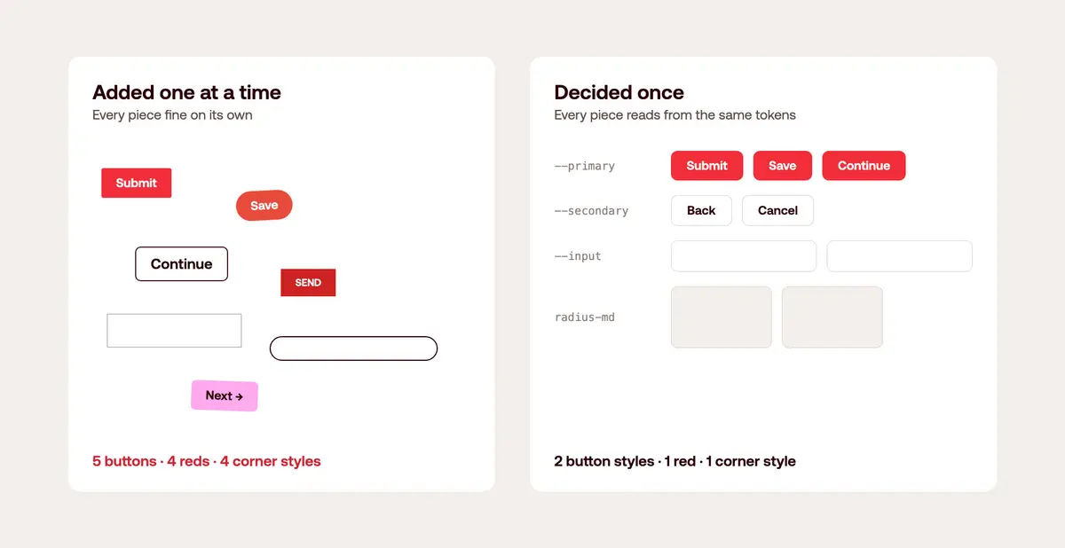 Comparison of inconsistent ad hoc buttons versus buttons built from shared design tokens