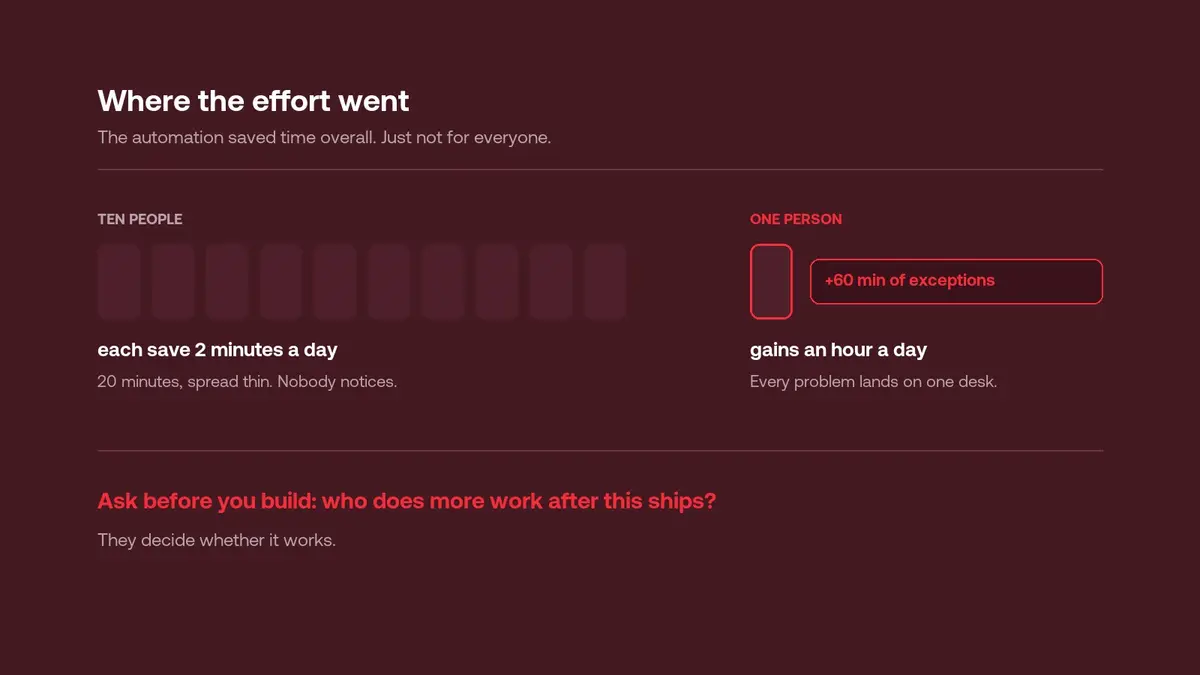 Diagram: ten people each save 2 minutes a day while one person gains an hour of exceptions