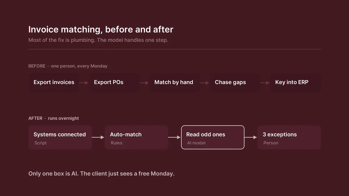 Diagram of invoice matching before and after, with manual steps replaced by an overnight automated flow