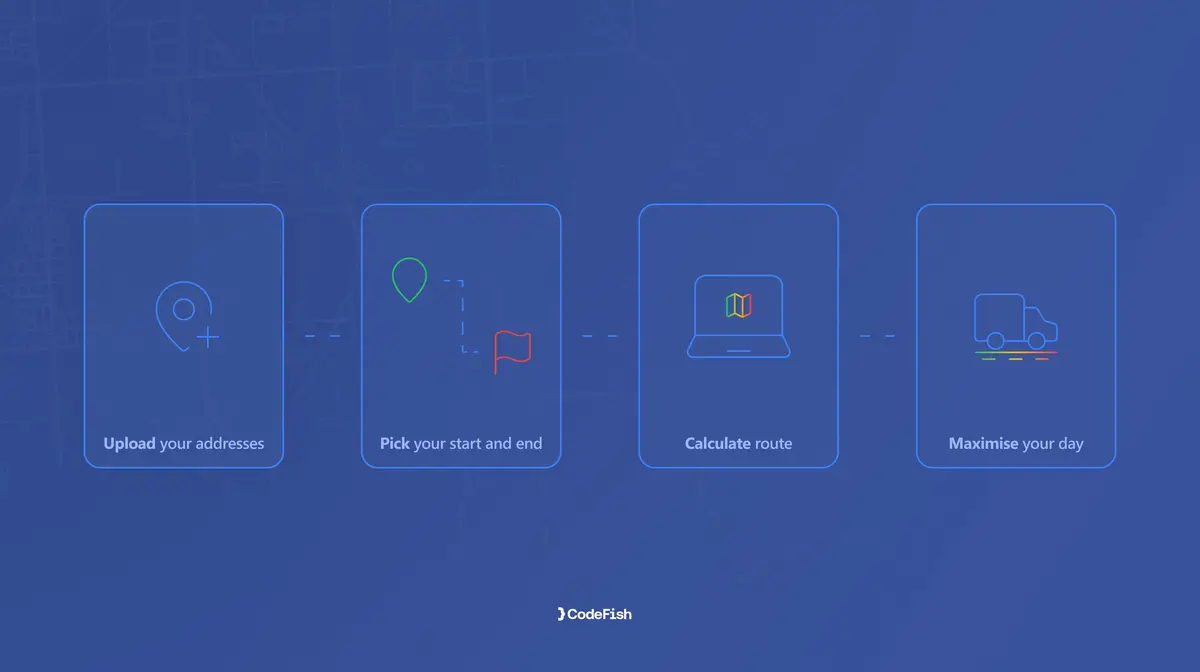Four-step route optimisation flow: upload addresses, pick start and end, calculate, maximise your day