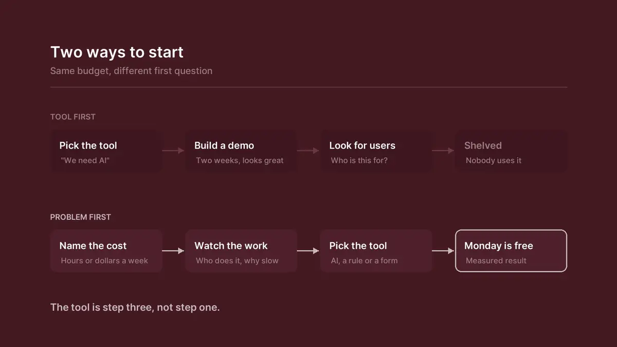 Diagram comparing tool-first and problem-first approaches to starting an AI project